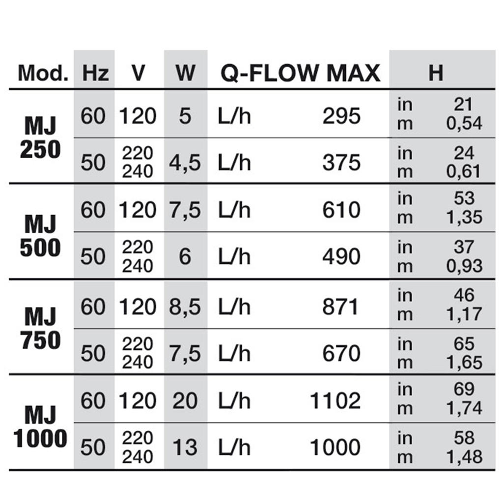 NEWA Maxi MJ1000 Pump - 1000L/hr