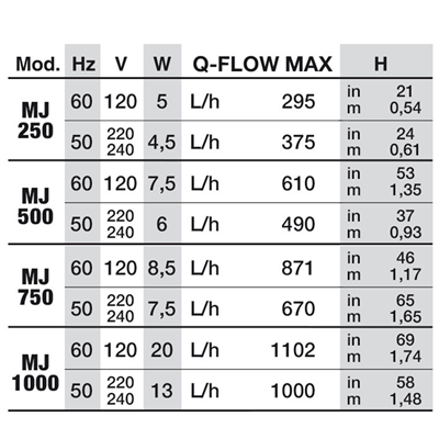 NEWA Maxi MJ1000 Pump - 1000L/hr